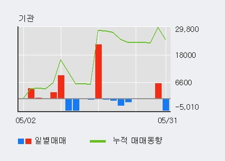 '아모레G우' 52주 신고가 경신, 외국인 3일 연속 순매수(6,825주)