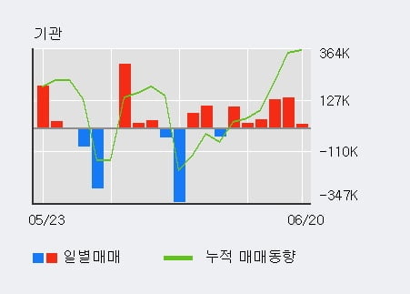 '디아이' 52주 신고가 경신, 기관 4일 연속 순매수(27.7만주)