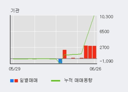 '현대차3우B' 52주 신고가 경신, 외국인, 기관 각각 3일, 4일 연속 순매수