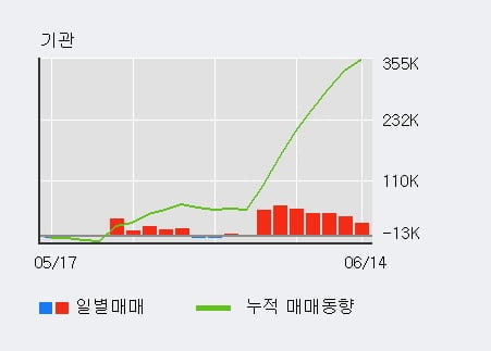 '넥센' 52주 신고가 경신, 전일 기관 대량 순매수