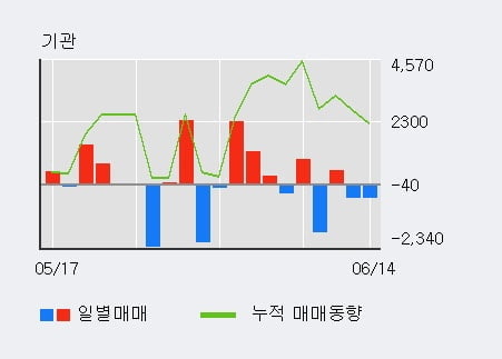 '크라운해태홀딩스' 52주 신고가 경신, 외국인 3일 연속 순매수(2.1만주)