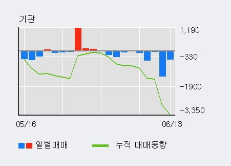 '사조산업' 52주 신고가 경신, 외국인, 기관 각각 5일 연속 순매수, 10일 연속 순매도