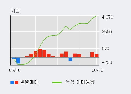 '퍼시스' 52주 신고가 경신, 외국인 22일 연속 순매수(2.1만주)