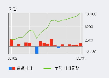 'E1' 52주 신고가 경신, 기관 6일 연속 순매수(3,535주)