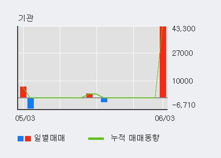 '흥구석유' 52주 신고가 경신, 전일 외국인 대량 순매수