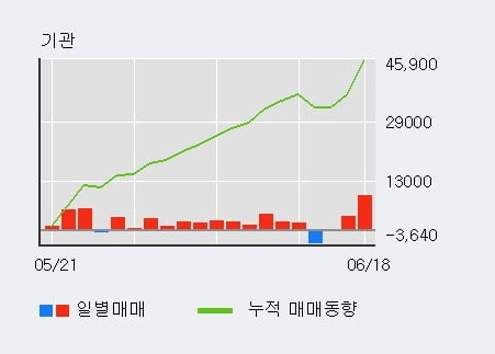 'KPX케미칼' 52주 신고가 경신, 외국인 3일 연속 순매수(1,058주)