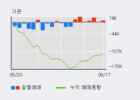 '동서' 52주 신고가 경신, 전일 외국인 대량 순매도