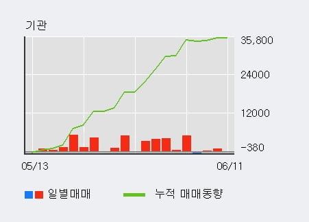 '동아지질' 52주 신고가 경신, 기관 3일 연속 순매수(1,150주)