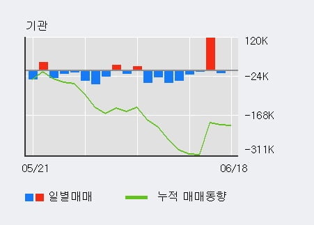 '피에스케이홀딩스' 52주 신고가 경신, 전일 기관 대량 순매수