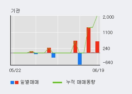 '스카이문스테크놀로지' 52주 신고가 경신, 기관 3일 연속 순매수(1,992주)