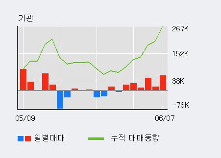 '솔브레인홀딩스' 52주 신고가 경신, 기관 6일 연속 순매수(19.0만주)