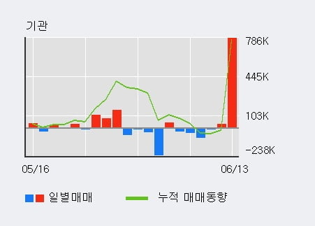 '한미반도체' 52주 신고가 경신, 전일 기관 대량 순매수