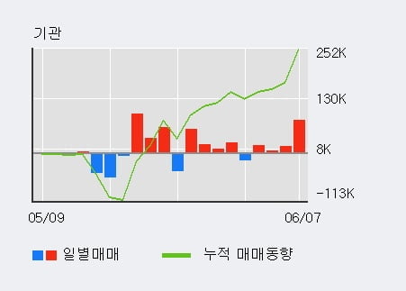 '피에이치에이' 52주 신고가 경신, 전일 기관 대량 순매수