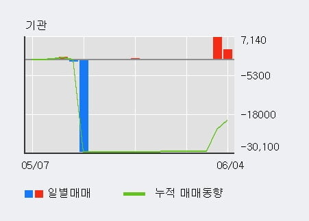 '하이스틸' 52주 신고가 경신, 기관 11일 연속 순매수(1.0만주)