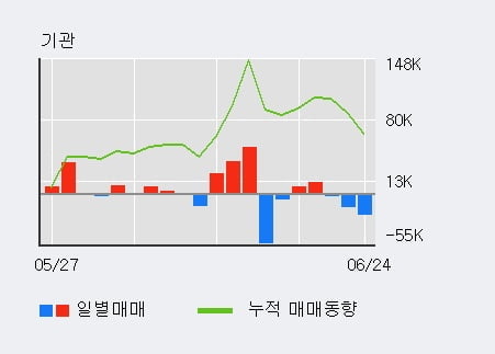 'STX중공업' 52주 신고가 경신, 전일 기관 대량 순매수