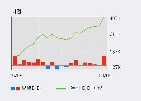 '원익QnC' 52주 신고가 경신, 전일 기관 대량 순매수