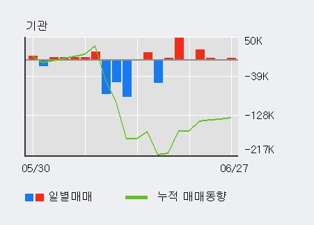 '성우전자' 52주 신고가 경신, 전일 외국인 대량 순매수