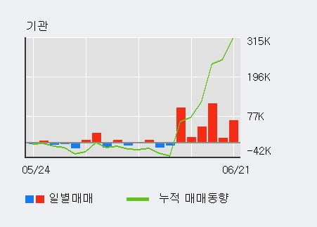 '현대글로비스' 52주 신고가 경신, 기관 4일 연속 순매수(28.1만주)