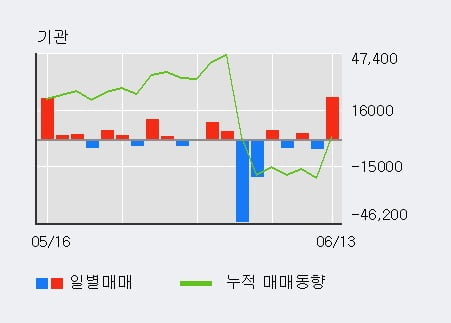 '네오팜' 52주 신고가 경신, 외국인 7일 연속 순매수(10.5만주)