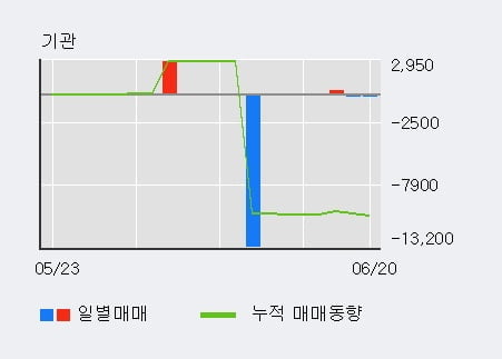 '동양피스톤' 52주 신고가 경신, 최근 3일간 외국인 대량 순매수