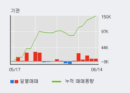 'CJ제일제당' 52주 신고가 경신, 기관 6일 연속 순매수(6.5만주)