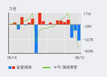 '우양' 52주 신고가 경신, 전일 기관 대량 순매수