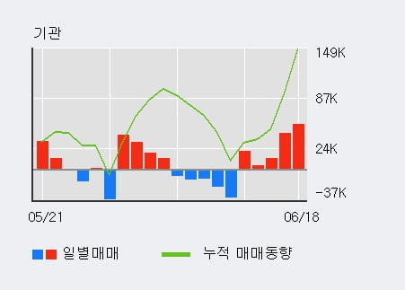 '하이비젼시스템' 52주 신고가 경신, 기관 5일 연속 순매수(13.8만주)