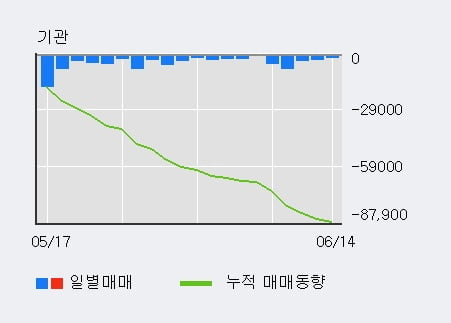 '삼양사' 52주 신고가 경신, 전일 외국인 대량 순매수