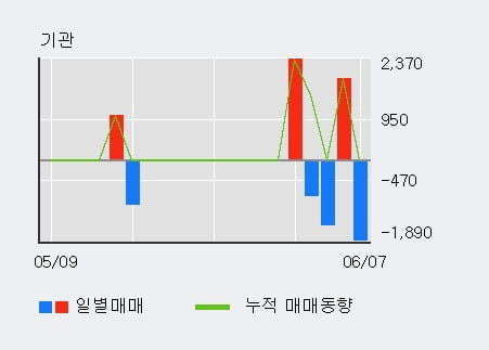 '강스템바이오텍' 52주 신고가 경신, 전일 외국인 대량 순매수