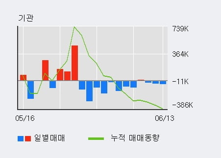 '본느' 52주 신고가 경신, 전일 외국인 대량 순매수