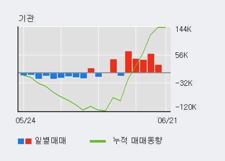 '크래프톤' 52주 신고가 경신, 전일 외국인 대량 순매수