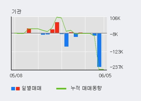 '씨티케이' 52주 신고가 경신, 최근 3일간 외국인 대량 순매수