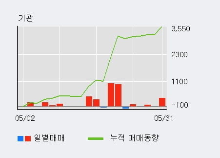 '경동도시가스' 52주 신고가 경신, 기관 5일 연속 순매수(526주)