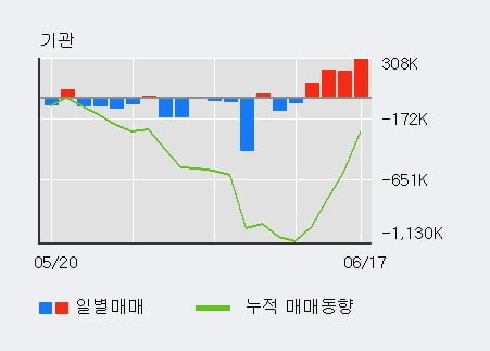 '한화시스템' 52주 신고가 경신, 전일 외국인 대량 순매수