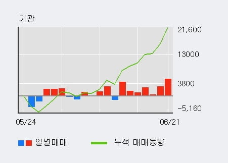 '삼양패키징' 52주 신고가 경신, 외국인, 기관 각각 4일, 7일 연속 순매수