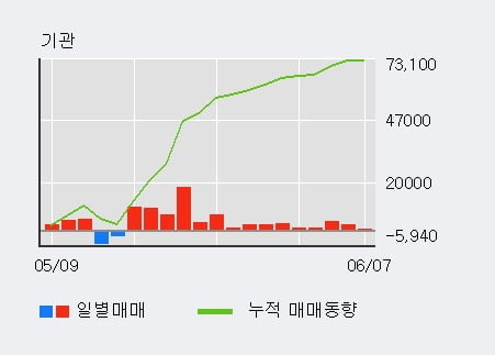 '롯데웰푸드' 52주 신고가 경신, 기관 15일 연속 순매수(7.0만주)