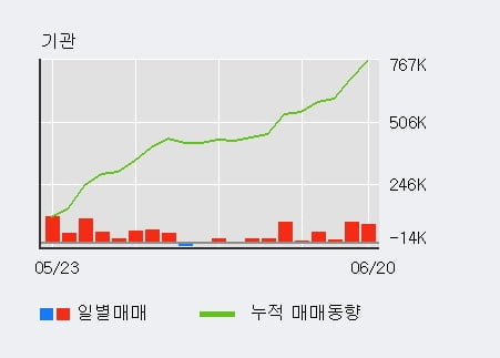 'HD현대중공업' 52주 신고가 경신, 전일 기관 대량 순매수