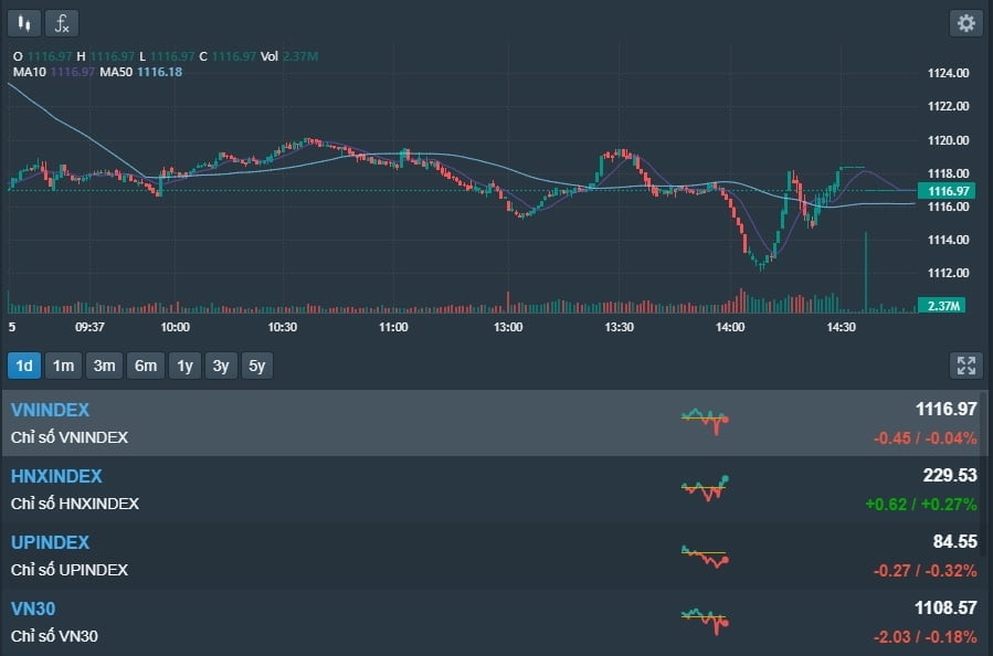 [베트남증시 15일 마감시황] VN지수 -0.45p(-0.04%) 약보합 1,116.97 '에너지주 반등에도 부동산주 약세로 하락 마감'