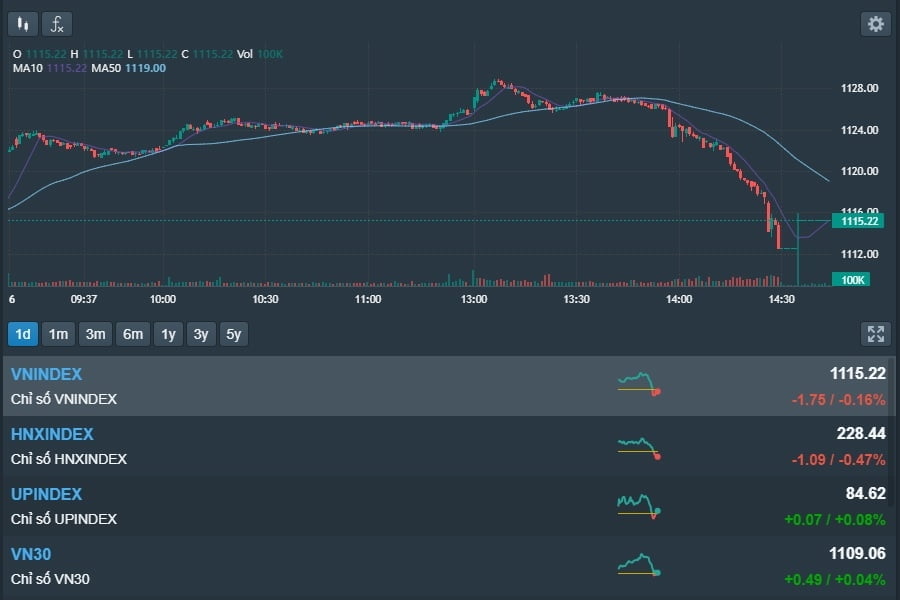 [베트남증시 16일 마감시황] VN지수 -1.75p(-0.16%) 하락 1,115.22 '금융주 반등에도 원자재주 약세에 하락 마감'