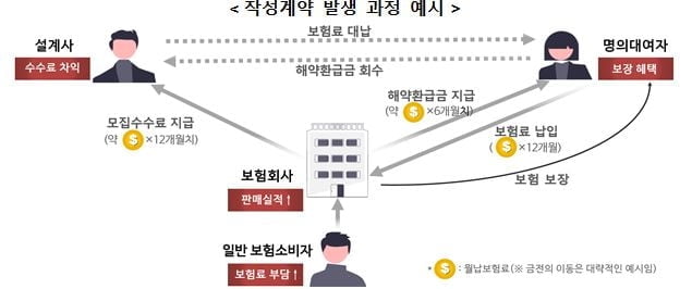 가족·지인 명의로 무려 500건 가입 [슬기로운 금융생활]