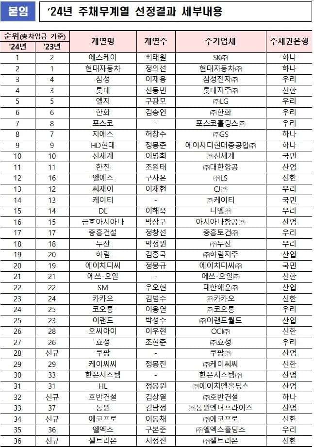 금감원, 빚 많은 주채무계열 36곳 선정…쿠팡, 호반건설 등 신규편입