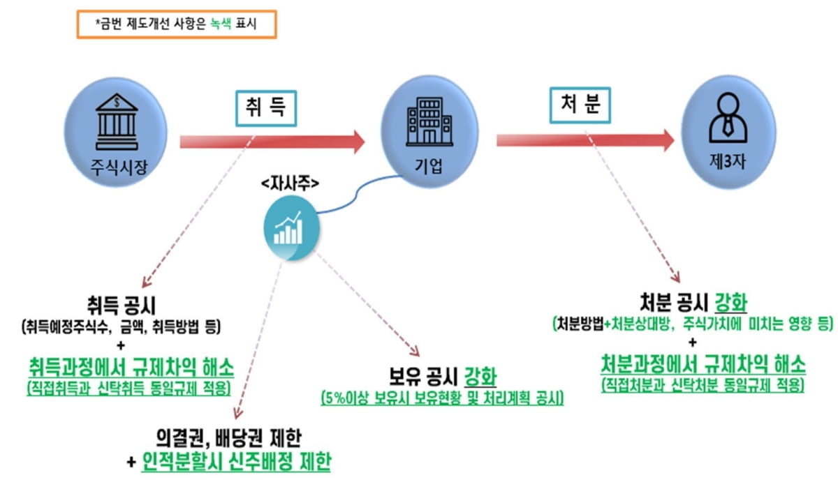 자기주식 제도 개선 주요 내용(금융위원회)