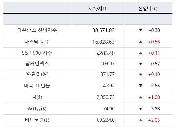 전산장애 소동에 깜놀한 美 투심...다우 0.3% 하락 [출근전 꼭 글로벌 브리핑]