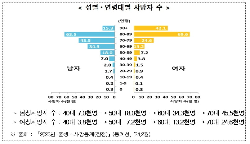 40대 외벌이 빠듯…유가족 더 힘들다