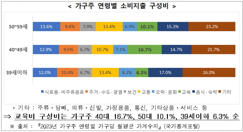 40대 외벌이 빠듯…유가족 더 힘들다