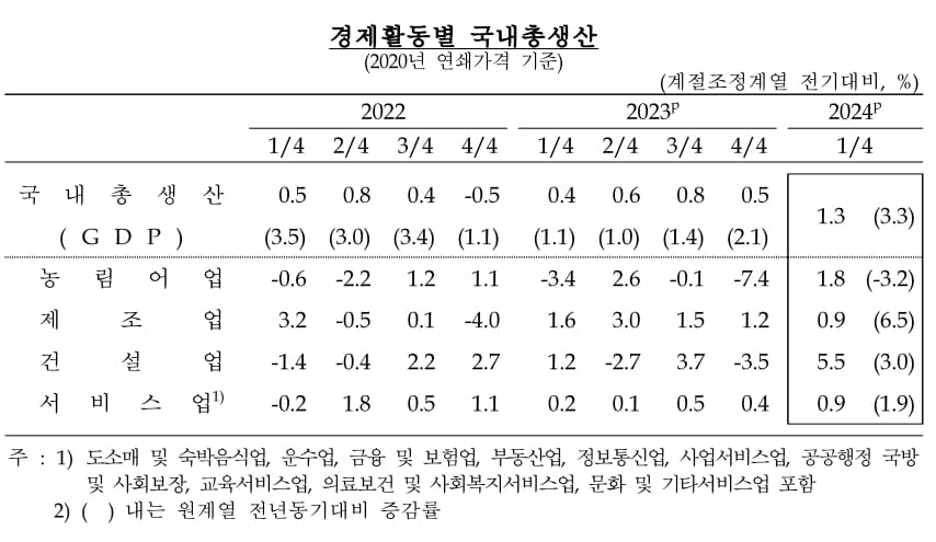 1분기 경제성장률 1.3% 속보치 동일…“수출내수 회복”