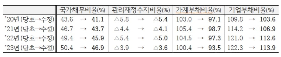 기준연도 개편...주요 재정·금융지표 개선