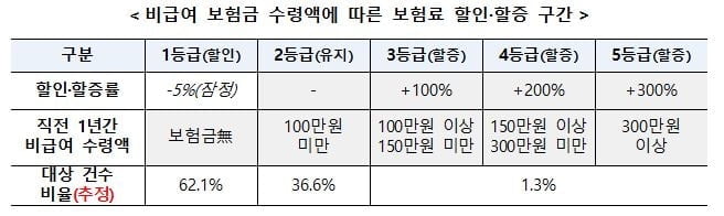 내달부터 4세대 실손보험 할인·할증 적용