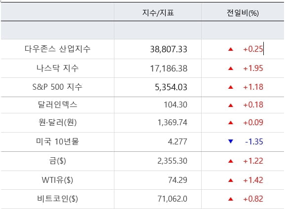 뉴욕증시, 엔비디아 급등에 애플 제치고 시총 2위 [출근전 꼭 글로벌브리핑]