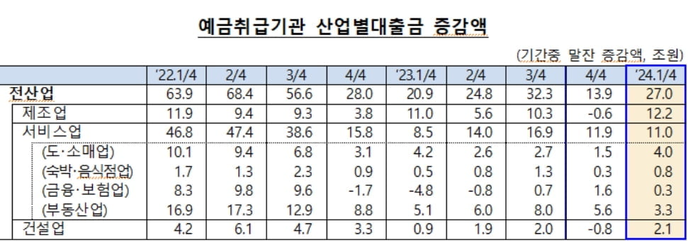 올해 1분기 산업별 대출금 27조원 ↑…“기업 운전자금 수요 증가”